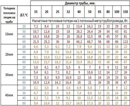 Таблица теплопроводности