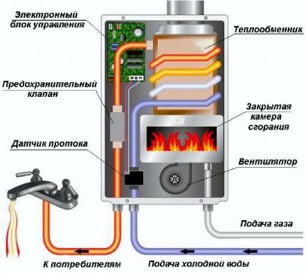 Колонка с вентилятором