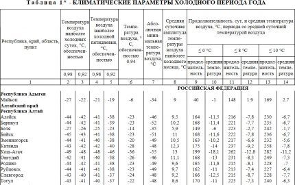 Фрагмент таблицы 1 СНиП 23-01-99