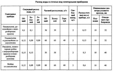 Таблица расчета расхода стоков