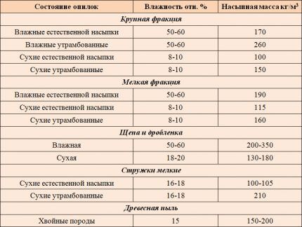 Таблица сравнительной влажности дерева