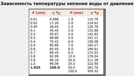 Зависимость температуры закипания от давления