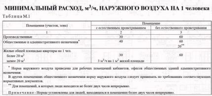 Минимальный расход воздуха на человека