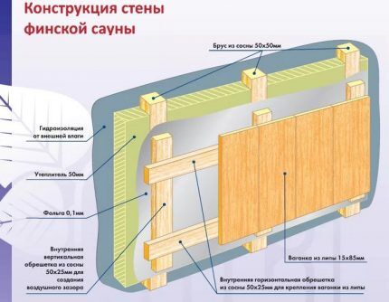 Излишняя герметичность сауны не нужна