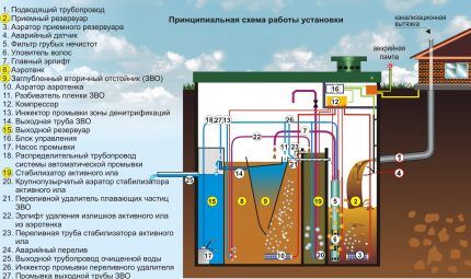 Схема работы станции биологической очистки