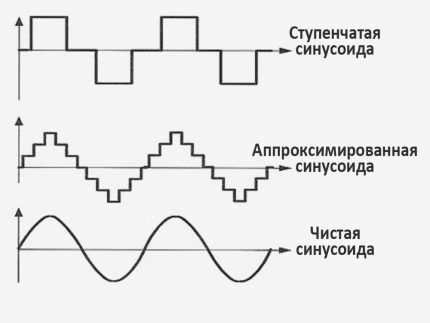 Тип сигнала после ИБП