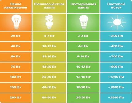 Сравнительные характеристики разных типов ламп
