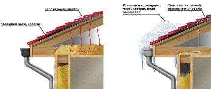 Особенности теплой кровли