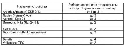 Номинальное давление в газовых котлах