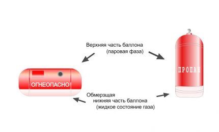 Обозначение состояния газа внутри баллона в двух положениях