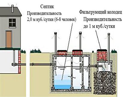 Фильтрующий колодец для септика крот