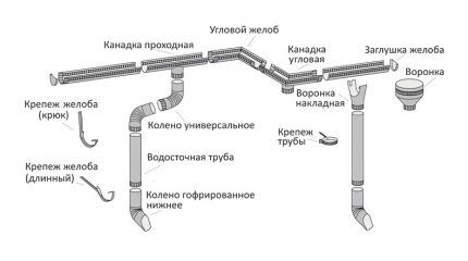 Схема водосточной системы