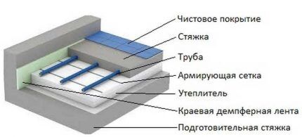 Строение водяного теплого пола