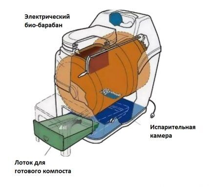 Электрический биотуалет