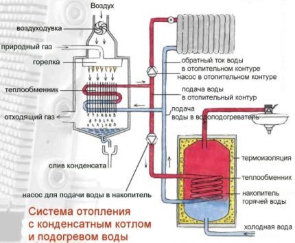 Принцип работы конденсационного котла