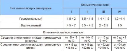 Таблица расчета сезонного коэффициента