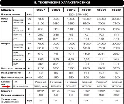 Фрагмент руководства пользователя кондиционера Centek