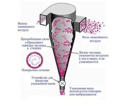 Циклонный фильтр для газогенератора