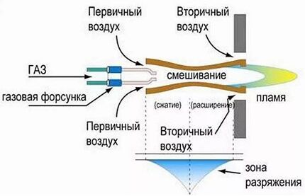 Схема работы газовой горелки