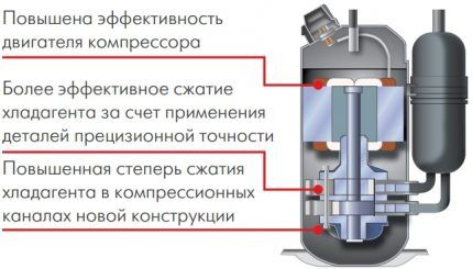 Отличия инверторной системы