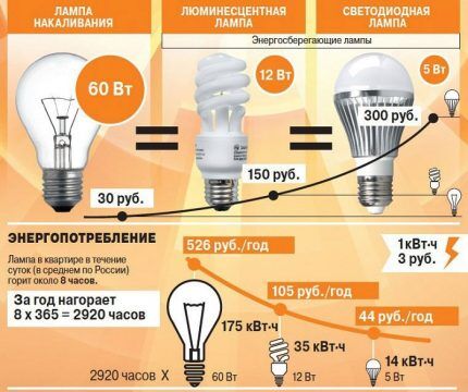 Энергосберегающие лампочки