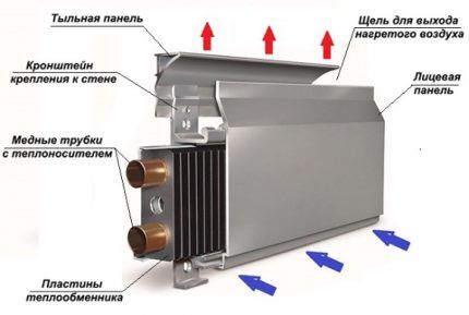 Принцип работы термоплинтуса