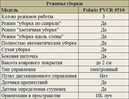Режимы уборки Polaris PVCR 0510