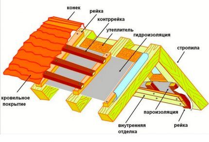 Схема утепленной крыши