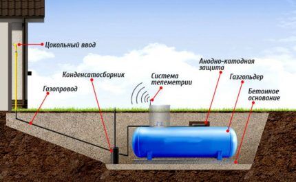 Схема монтажа газгольдера