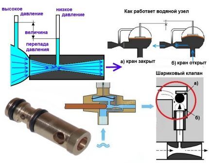 Как работает штуцер Вентури