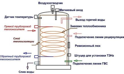Схема бойлера косвенного нагрева воды