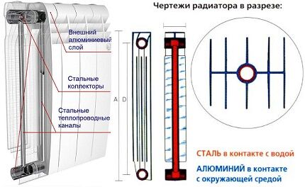 Структура биметаллического радиатора