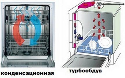 Конденсационная и турбо-сушка