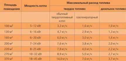 Подбор мощности котла отопления