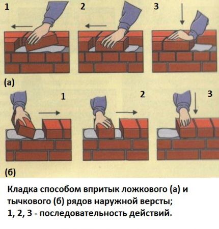 Технология кирпичной кладки