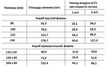 Пропускная способность каналов разного сечения