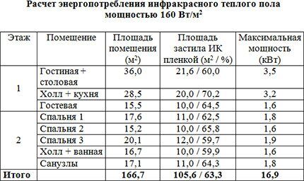 Расчет электропотребления пленочного теплого пола