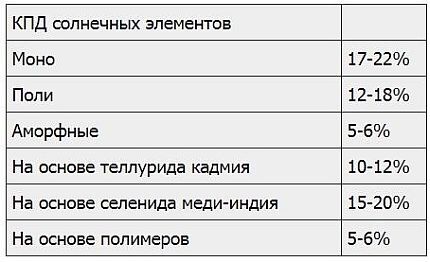 Сравнение рабочего КПД солнечных панелей