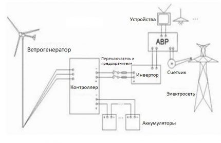 Комбинация ветрогенератора с электросетью