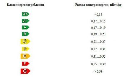 Европейская классификация холодильников