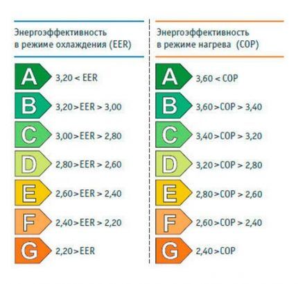 Классификация энергоэффективности сплит-систем