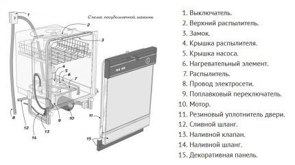 Конструкция посудомоечных машин