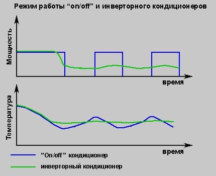 График работы инверторной и обычной системы