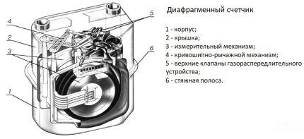 Устройство мембранного счетчика