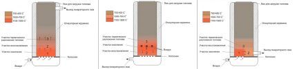 Схемы устройства газлгенераторов