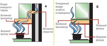 Проточные и циркуляционные вытяжки