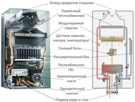 Место теплообменника в газовом котле