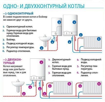 Одно и двухконтурные газовые котлы: как установить