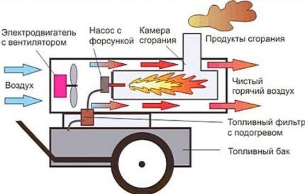 Принцип работы дизельной тепловой пушки