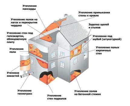 Теплопотери загородного дома